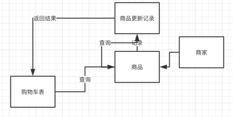 购物车模块实现详解指南