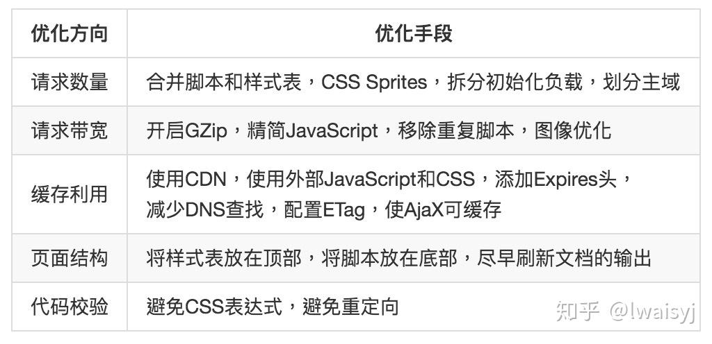 前端优化策略与实践详解