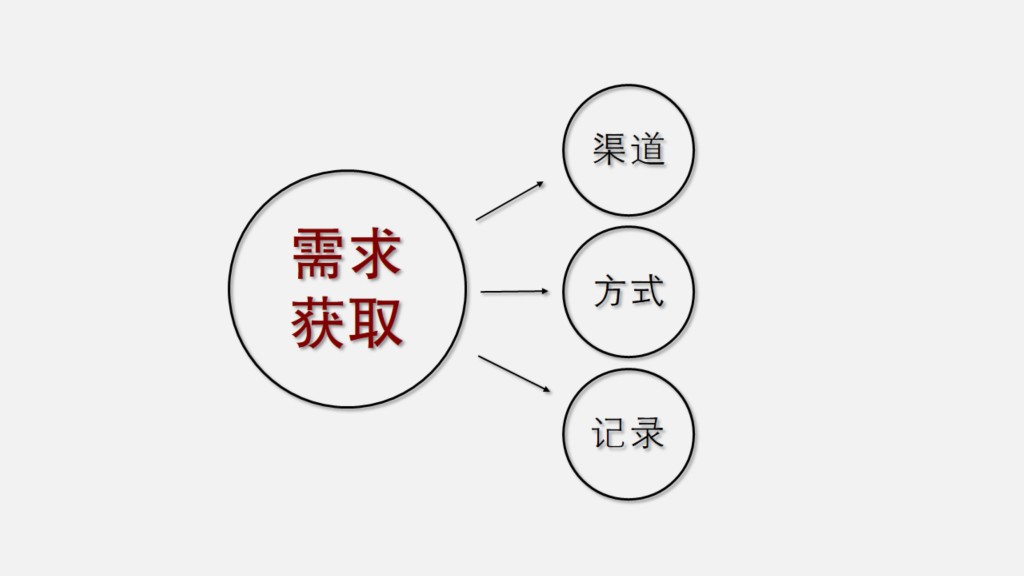 深度探索用户需求途径，实践策略与启示