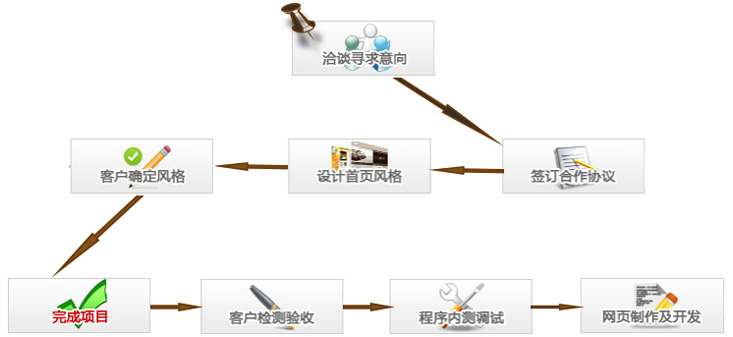 电子商务网站建站流程详解