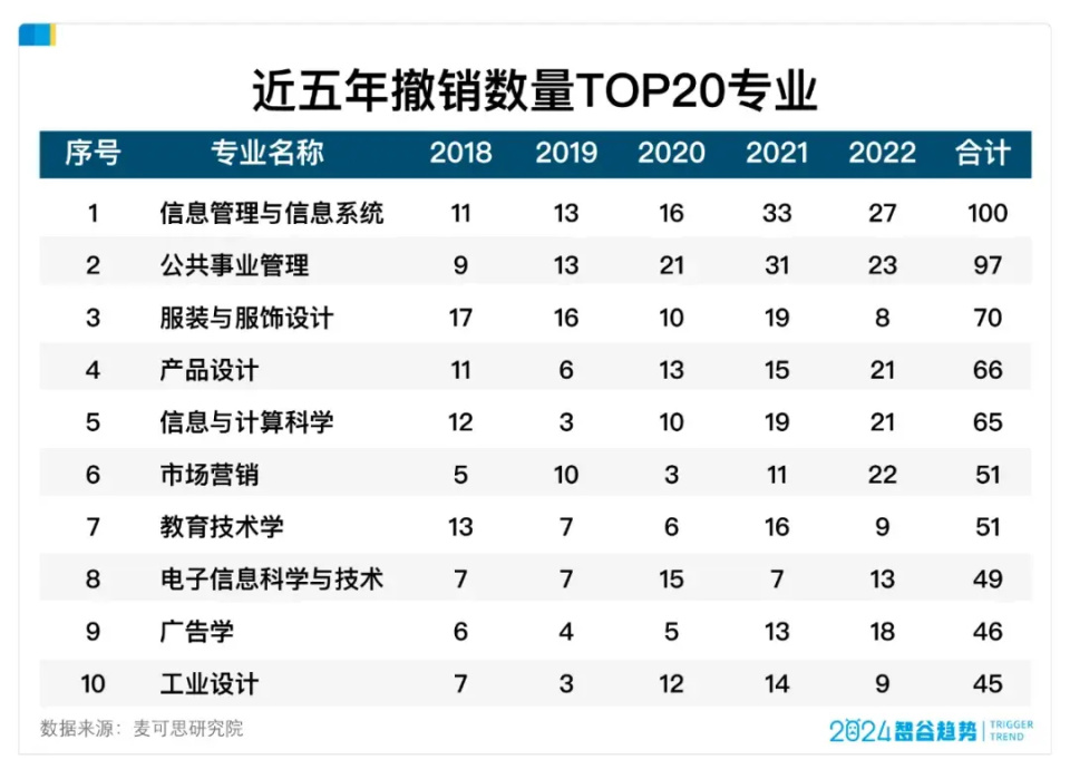 时代变革下的教育新动向，本科专业大洗牌及其深远影响