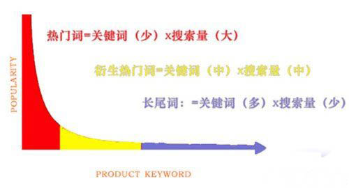 长尾关键词的潜力，解锁流量秘密的关键武器