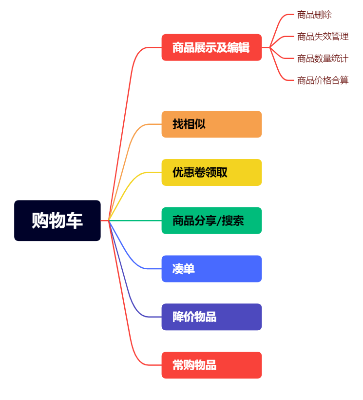 AI驱动的购物车系统，智能化革新与用户体验优化总结报告