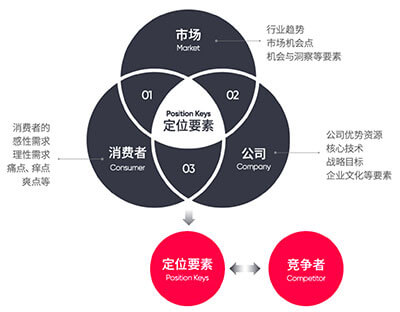 网络品牌定位定义与重要性解析