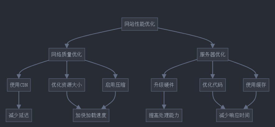 网站性能优化方法详解