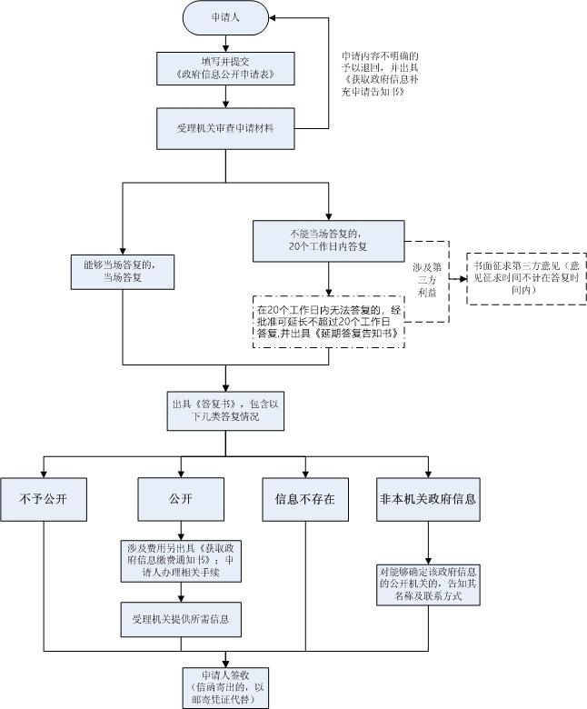 政府网站开发流程图全面解析