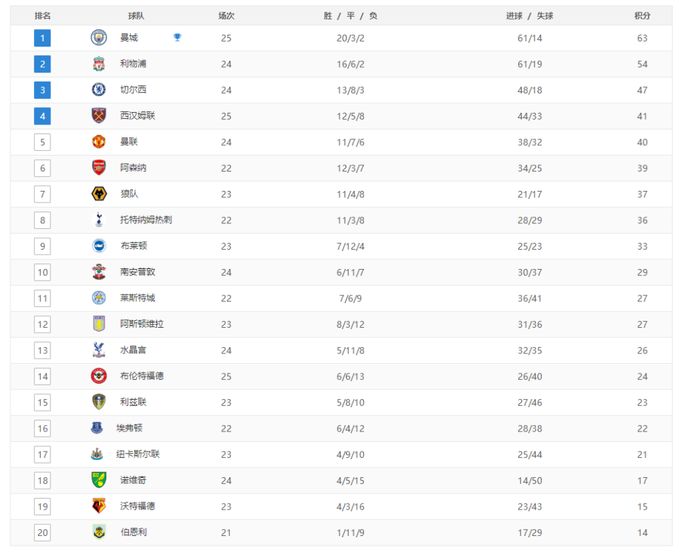 英超联赛排名情况全面解析