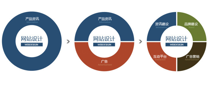 网站设计发展趋势深度解析