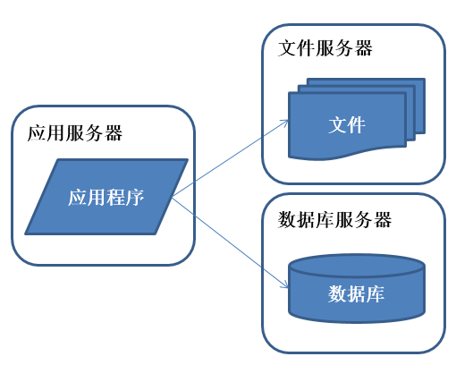 常见建站服务器类型简介