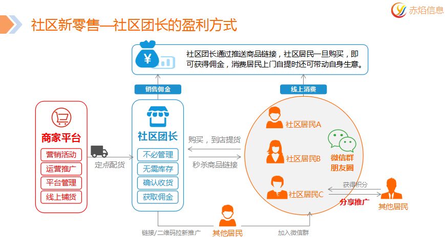 社区网站的盈利模式探究