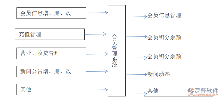 会员管理系统开发流程详解