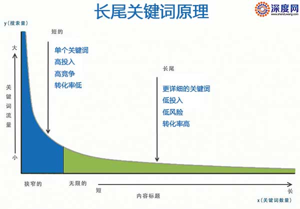 长尾关键词句子的深度解析及运用策略