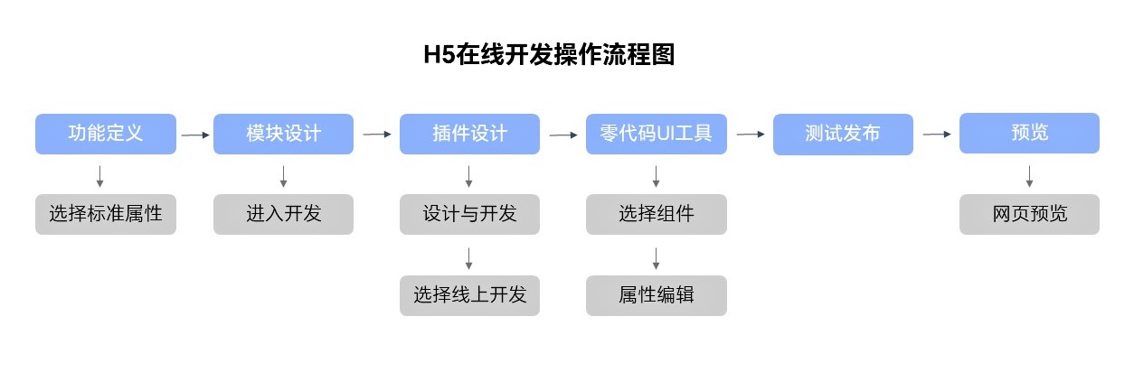 制作H5页面的基本流程图简述