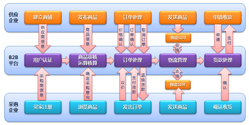 B2B电商网站重塑企业交易模式的新纪元