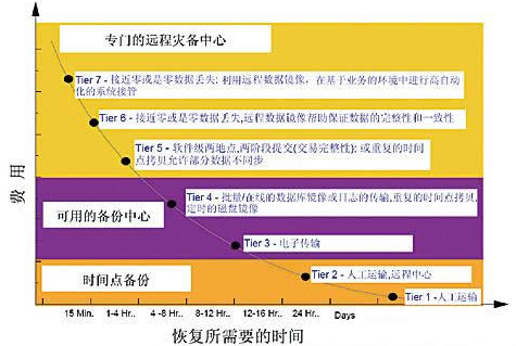 灾备恢复时间与业务连续性保障策略探讨