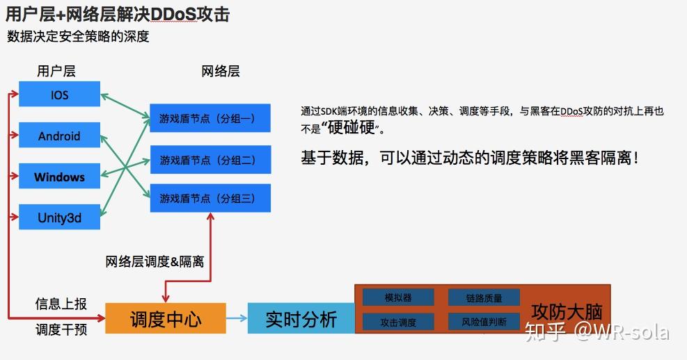 分布式拒绝服务攻击（DDoS）防御原理详解