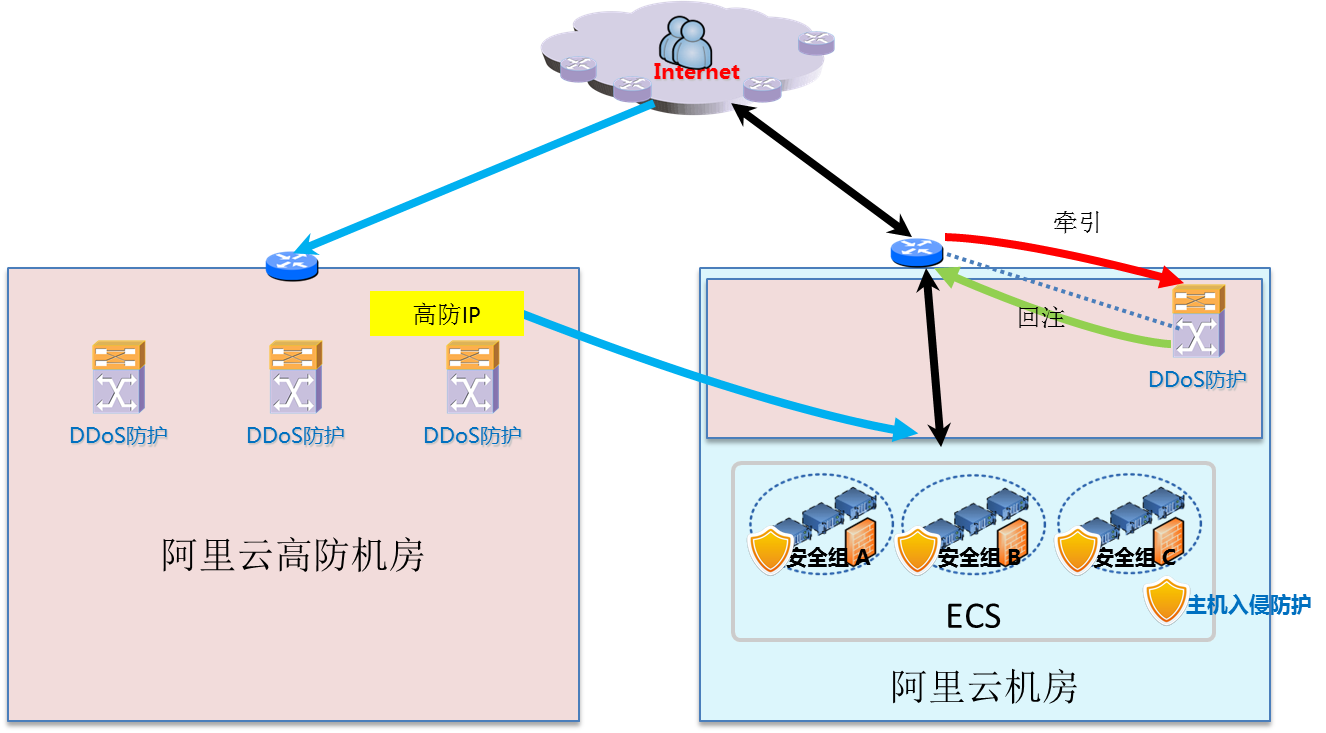 深度解析DDoS高防IP原理及其运作机制