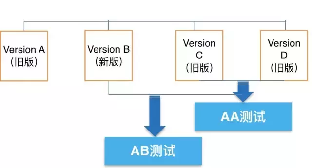 AB测试，数字营销制胜关键策略