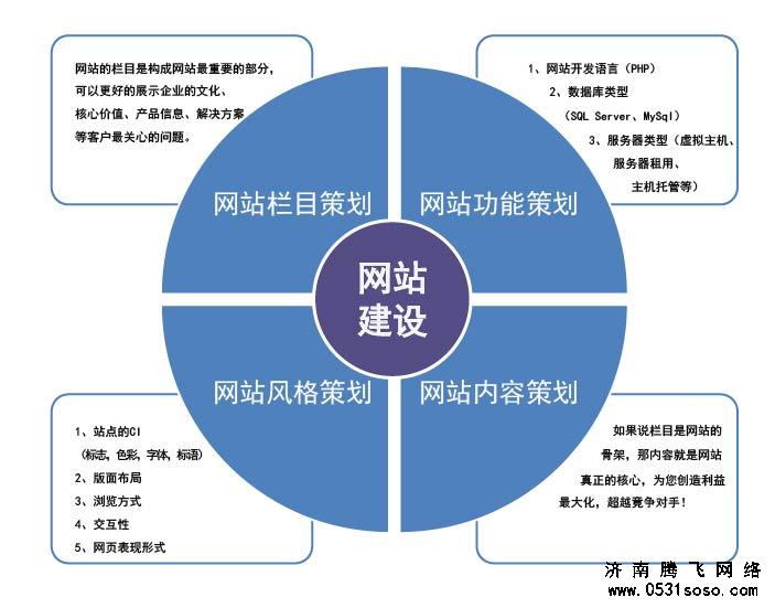 网站建设的基本要求概述