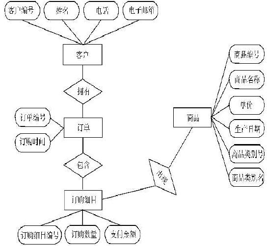 购物车系统ER图深度分析与设计指南