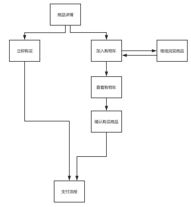 购物车功能需求到实现，完整逻辑流程图解析