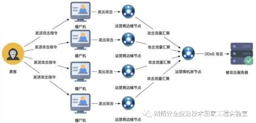 揭秘DDOS攻击，分布式拒绝服务攻击详解