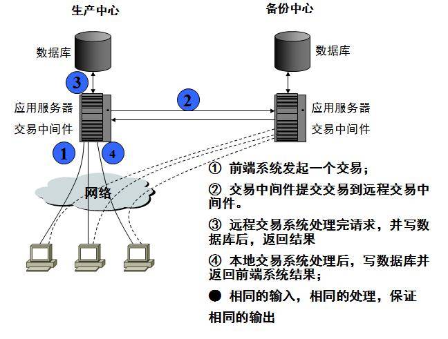 灾备，灾难预防与恢复的关键策略