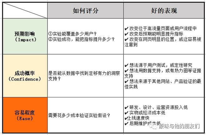 AB测试所需条件及其重要性解析