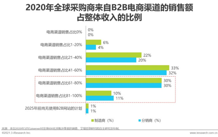 B2B市场的蓬勃发展及未来展望