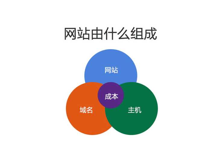 全面解析，自建站的成本究竟是多少？