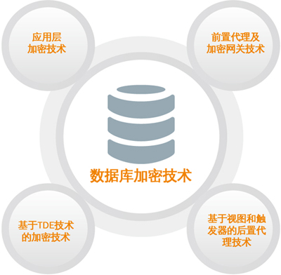 数据安全的守护基石，关键技术研究与实践探索