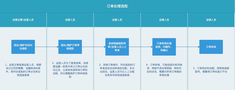 订单跟踪处理流程详解