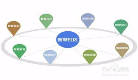 智慧社区打造全面解决方案方案