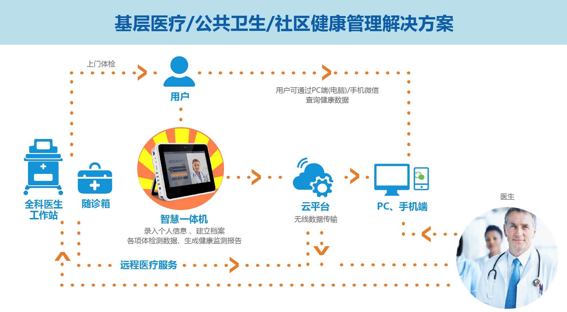 智能医疗新时代桥梁的构建，医疗平台开发探索