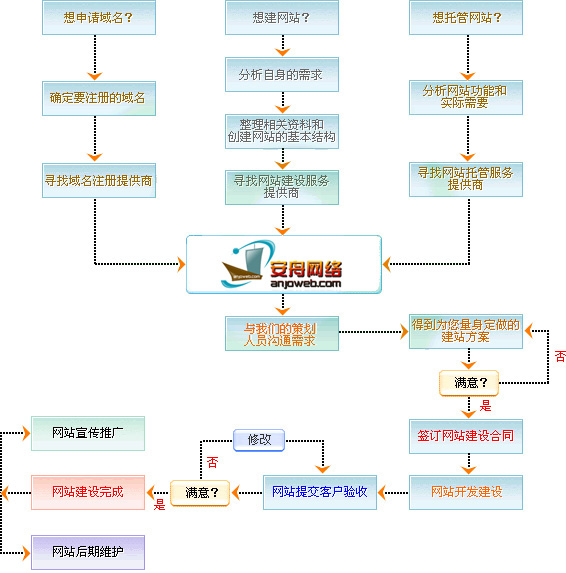 从入门到精通，建立网站的完整流程指南