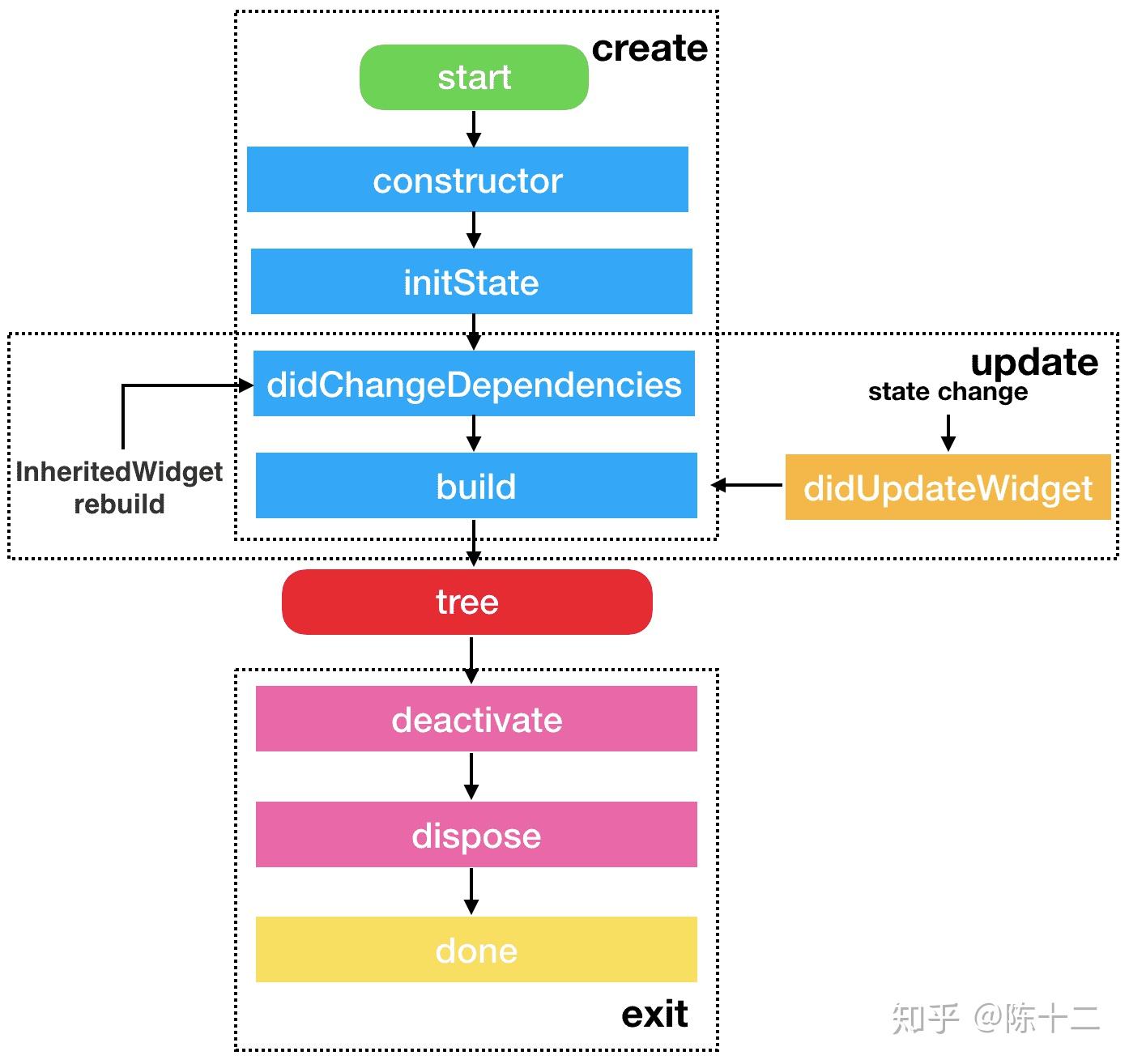 Flutter入门速成指南