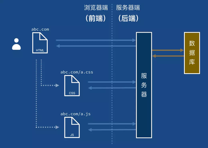 前端与服务端的差异，两大互联网核心技术支柱解析