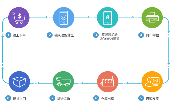 订单跟踪八大流程全面解析
