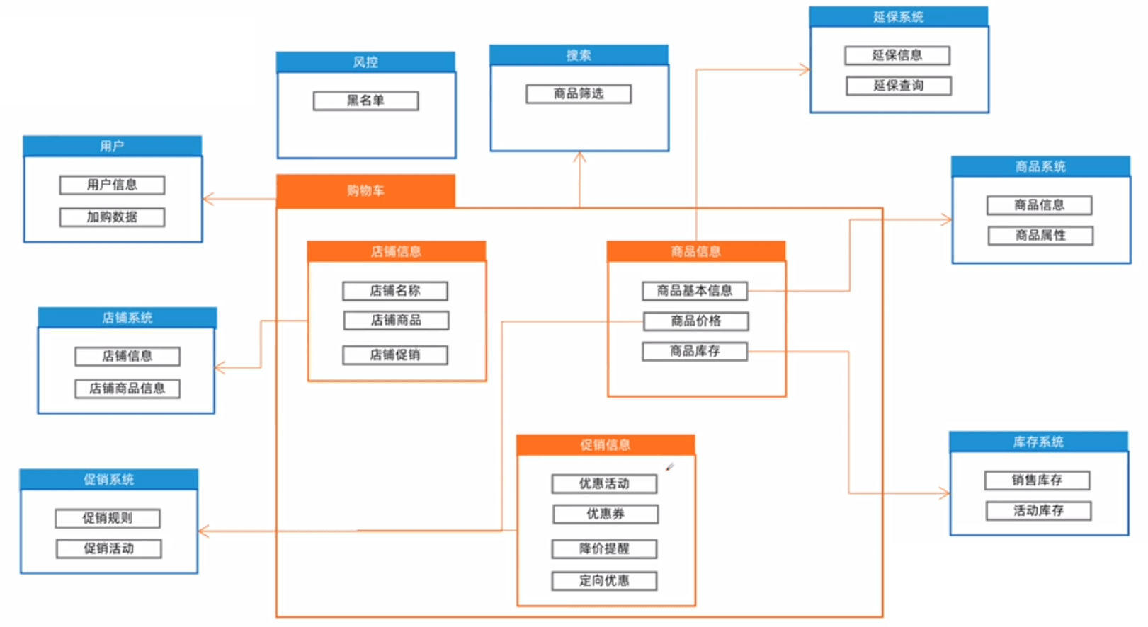 购物车系统全面详细设计指南