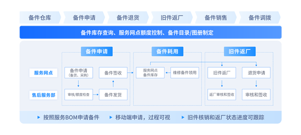 备件库存管理系统，优化库存、提升效率的利器