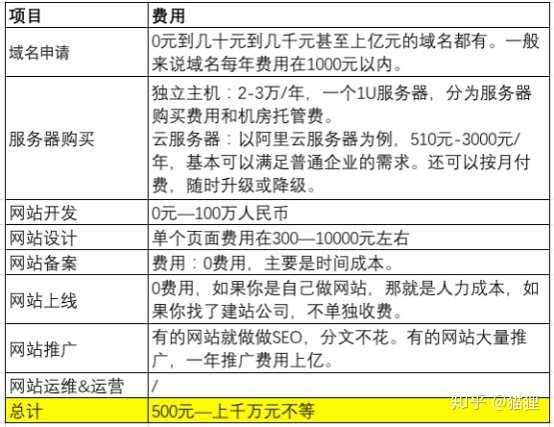 内网开发费用分析详解