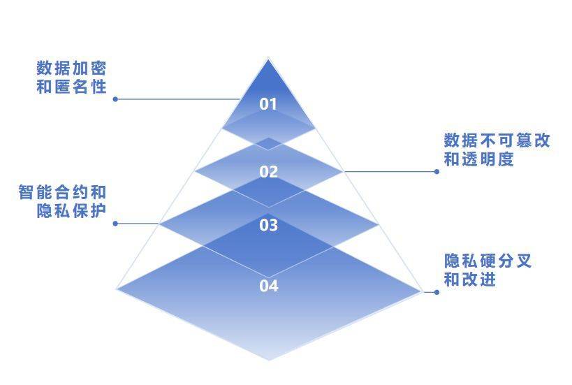 数据隐私，观点、挑战及解决方案探讨