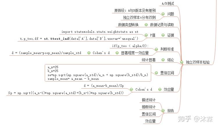 AB测试思维的解析与运用