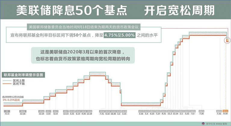 美联储降息100个基点，影响与展望