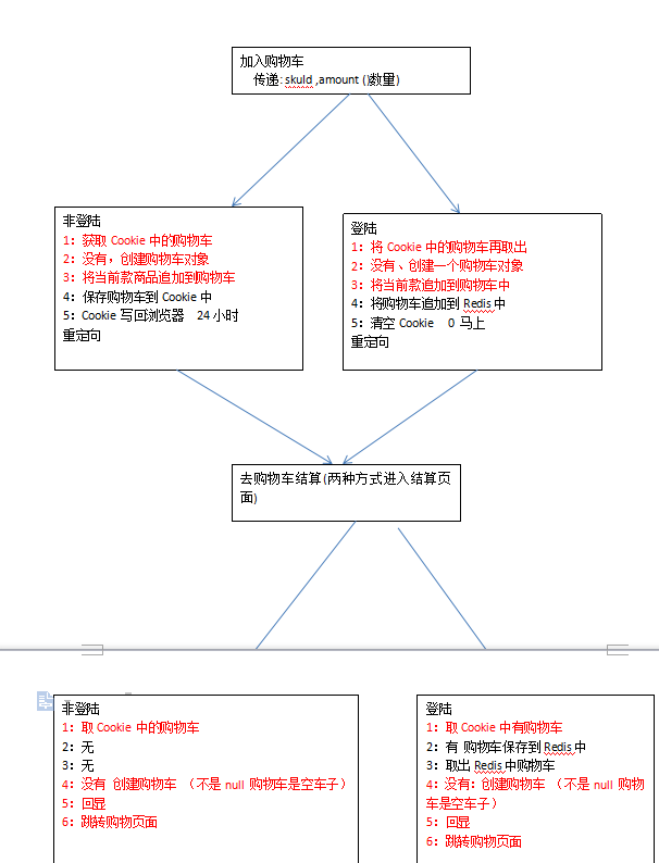 购物车功能实现思路详解