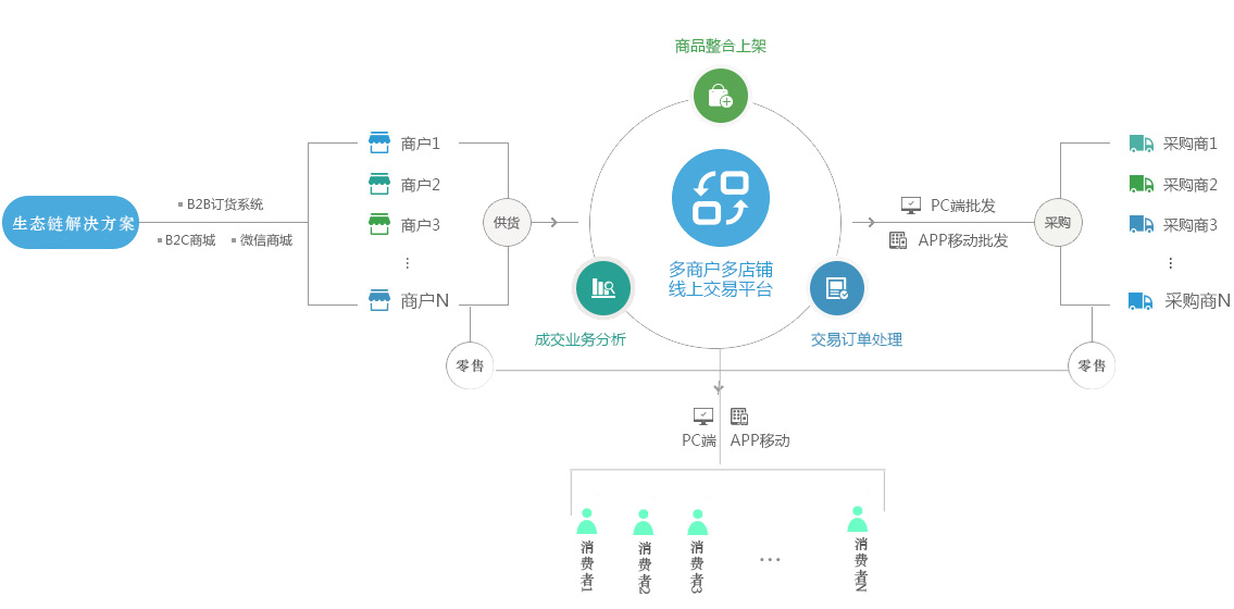 B2B网络平台运营策略与思路总结