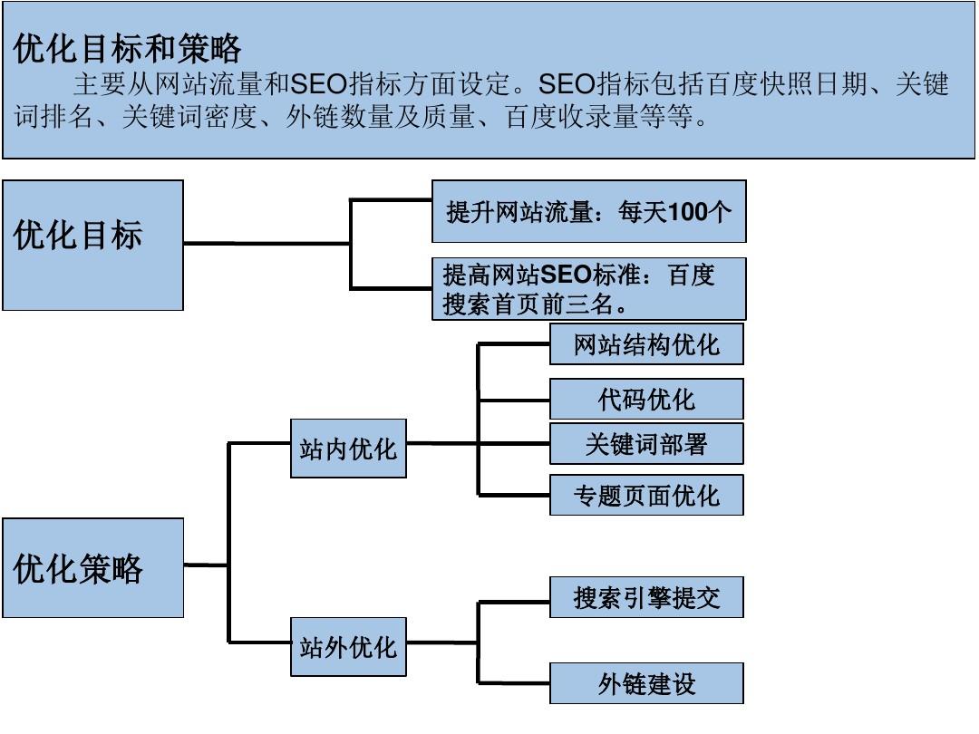 网站优化方案模板详解