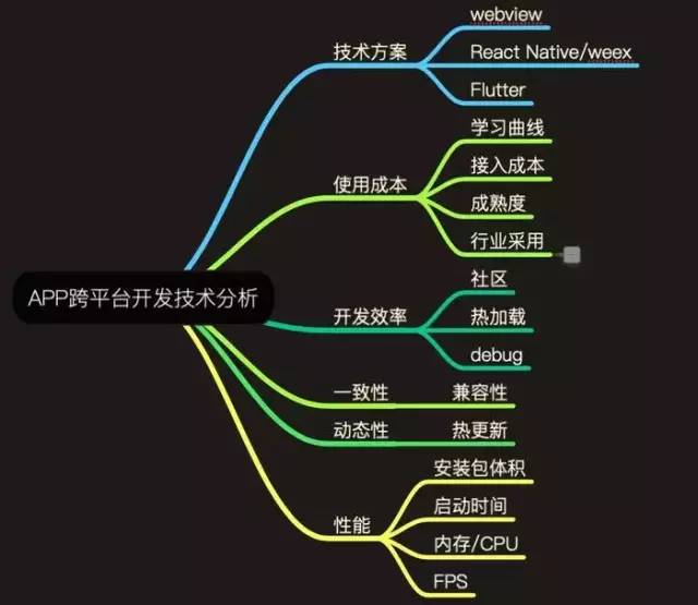 主流跨平台APP开发方案深度探讨