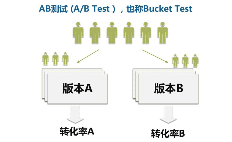 AB测试原理，数字化产品优化的核心策略探索