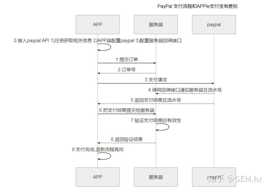 PayPal支付流程全面解析